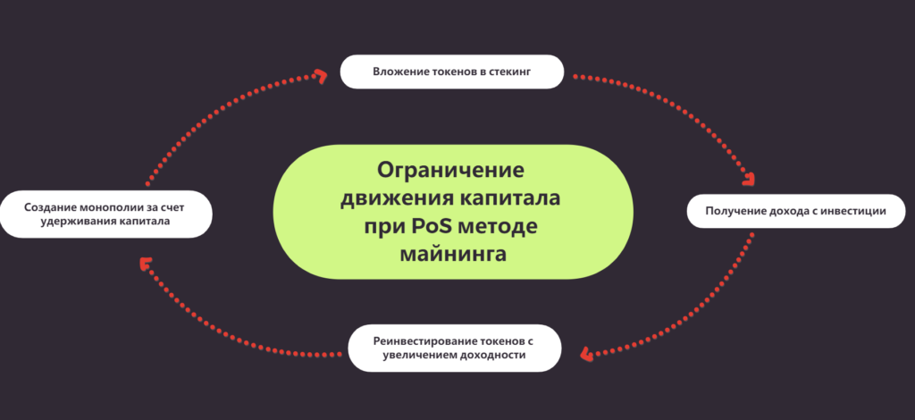 Ограничение движения капитала при PoS майнинге.