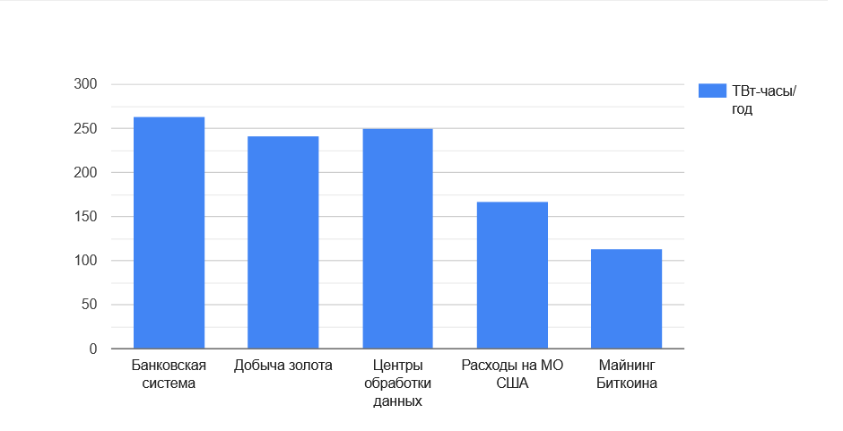 Сравнение потребления электричества банками, добычей золота, центрами баз данных, майнинг биткоина.